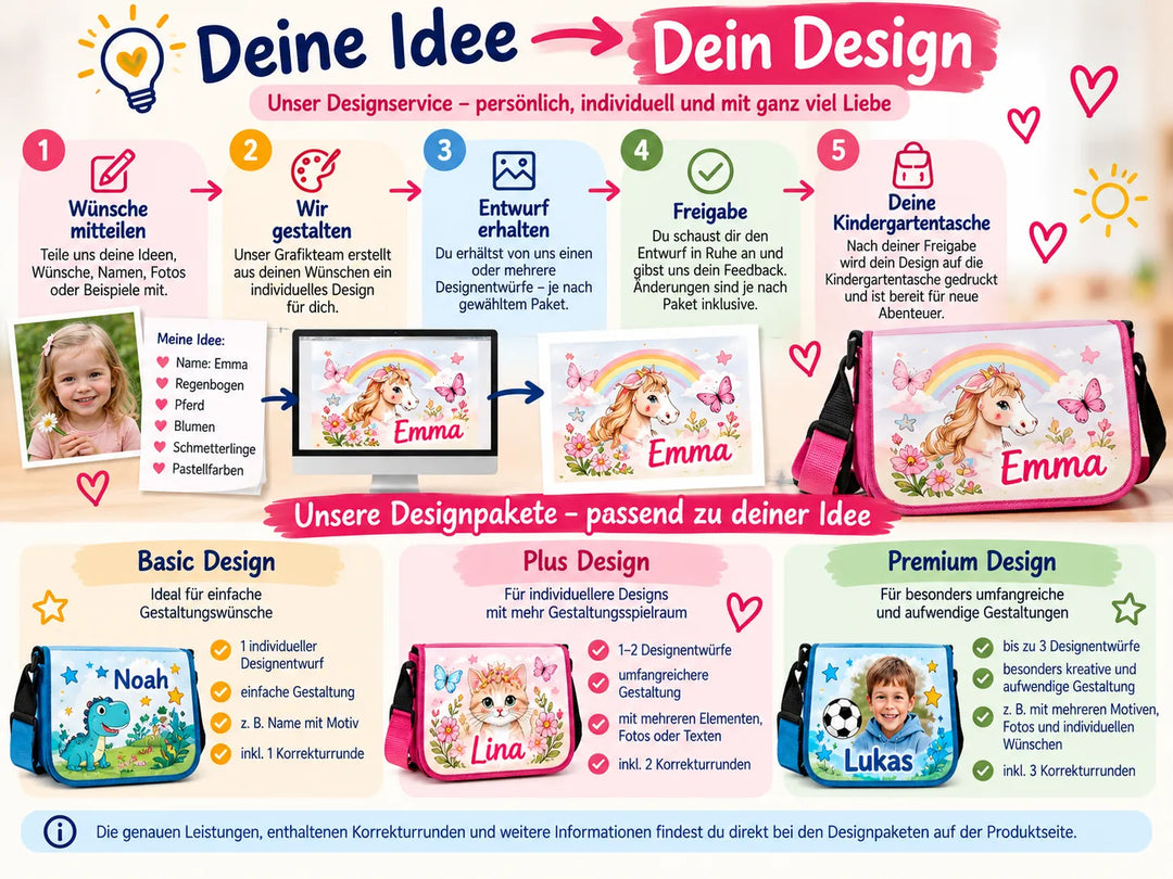 Designservice für personalisierte Kindergartentaschen vom Wunsch über Entwurf und Freigabe bis zur fertigen Tasche mit Basic, Plus und Premium