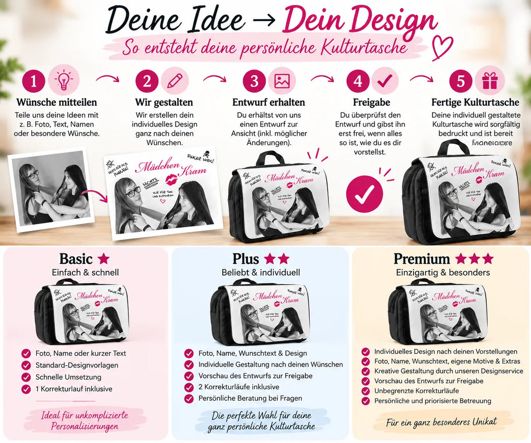 Ablauf des Designservice für eine personalisierte Kulturtasche von den Wünschen über Entwurf und Freigabe bis zum fertigen Design